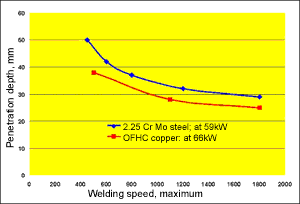 Fig.12. Weld penetration vs. welding speed for 200kV non-vacuum beam in low alloy steel and OFHC copper 