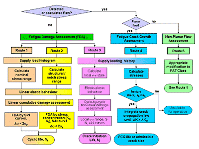Fig.4. Summary of the five FITNET fatigue assessment Routes