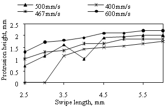 Fig.4. Effect of swipe length and swipe speed on protrusions produced in Inconel 718 in air, with 160 swipe repeats and a constant swipe delay