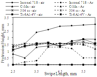 Fig.5. Protrusion height variation for 600mm/s swipes of lengths 2.5 to 6mm with 400 swipe repeats, performed in Inconel 718, Ti-6Al-4V, 304 stainless steel and C-Mn steel in air and Ar environments