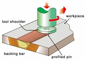 Fig.1. Principle of the friction stir welding process invented at TWI (Courtesy TWI)