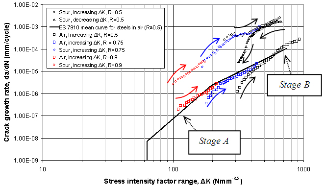 Figure 2. Results of increasing ΔK tests at high stress ratio and starting at low ΔK in air and in a sour environment, plotted alongside data from a decreasing ΔK test in a sour environment