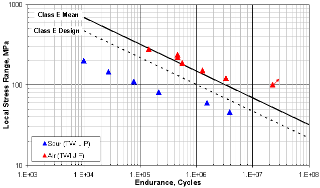 Figure 3. Fatigue endurance data in air and in a sour environment