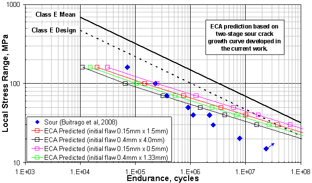 Figure 10. S-N curves predicted via engineering critical assessment calculations using the latest two-stage sour crack growth curve, plotted alongside fatigue endurance data for specimens tested in a sour environment