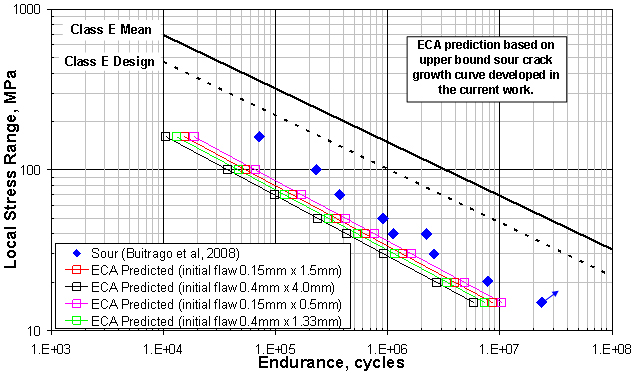 Figure 11. S-N curves predicted via engineering critical assessment calculations using an upper bound sour fatigue crack growth curve, plotted alongside fatigue endurance data for specimens tested in a sour environment