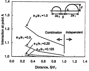 Figure 3: Interaction factor for two dissimilar surface flaws in tension from numerical analysis of Hasegawa et al