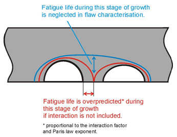 Figure 6: Illustration of the influence of flaw interaction on the fatigue life if using the s = 0 criterion