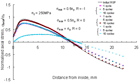 Figure 9. Cyclic loading effects on axial residual stresses from the IH model.
