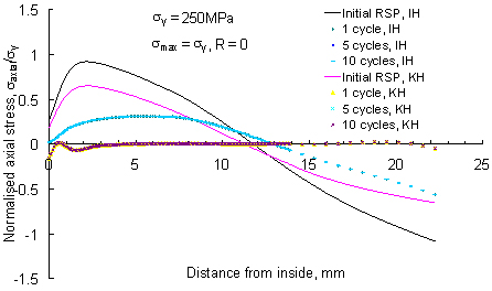 Figure 10. Comparison of cyclic effects from the IH and KH