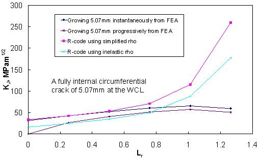 (a) for the 5.07mm long circumferential crack; 