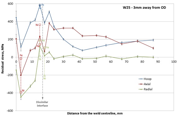 Figure 13 – Hoop, axial and radial residual stress distributions measured on the pipe designated as W25, 3mm below the outer surface