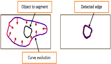 Figure 2 - Description of active contour method detection