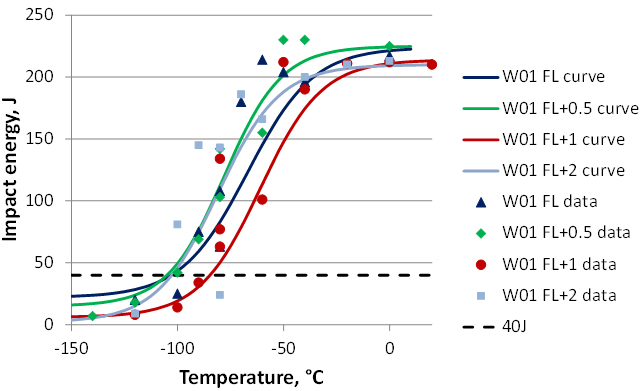Figure 3. Charpy transition curves for GMAW weld W0