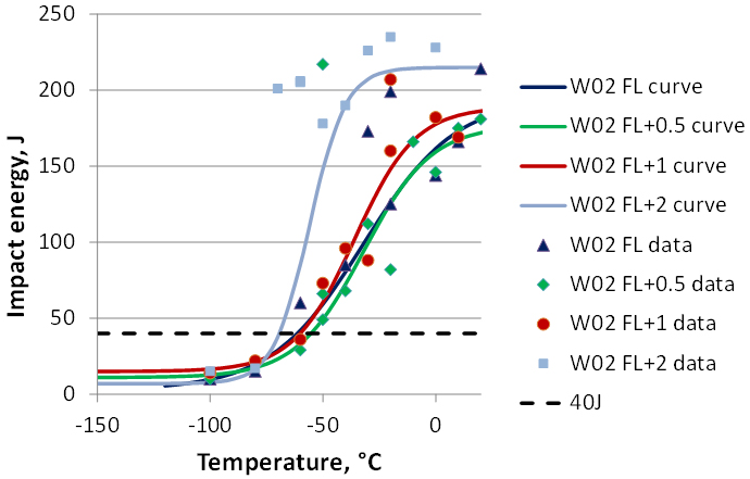 Figure 4. Charpy transition curves for SMAW weld W02