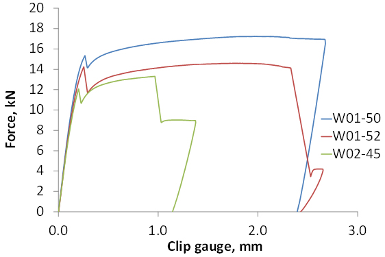 Figure 6. Load versus clip gauge displacement trace from specimens W01-50, W01-52 and W02-45 showing the pop-ins, followed by maximum loading behaviour