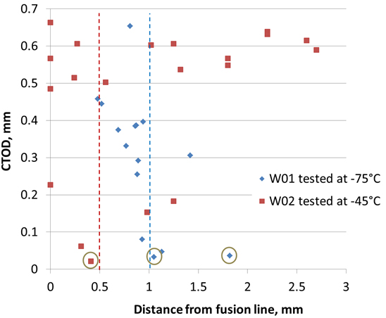 Figure 7. Fracture toughness test results plotted against the measured crack tip position. The target notch positions for W01 and W02 are shown as dotted lines. Pop in results are ringed. Any crack tip in the weld metal was recorded as ‘less than 0’ 