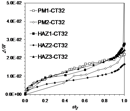 Figure 1: Variation of load line displacement against time 