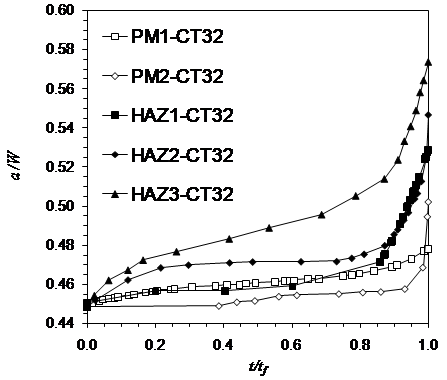 Figure 2 Variation of creep crack extension against time