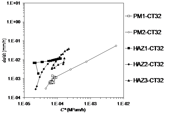 Figure 5: Correlation of the creep crack growth rates with the C* fracture mechanics parameter
