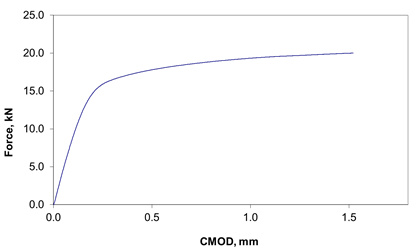 Figure 3 Example of a load versus crack mouth opening displacement (CMOD) trace measured during a fracture mechanics test (‘CTOD test’) of a single edge notched bend specimen.