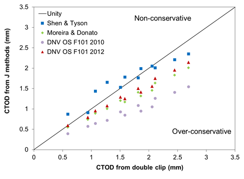 Figure 6 Comparison of methods to determine CTOD from J for SENT specimens against the CTOD determined from the double clip.