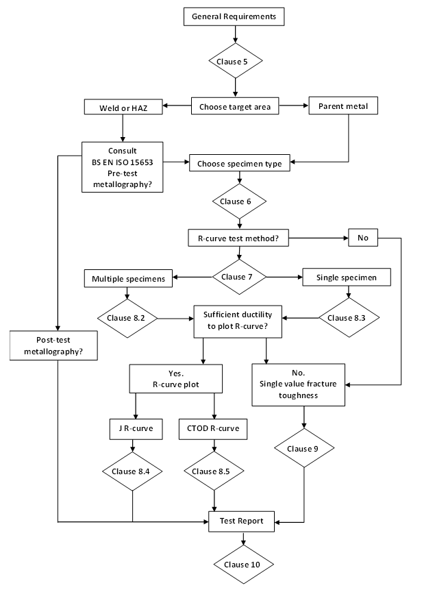 Figure 11 Flow chart showing how to use the new SENT testing standard BS 8571.