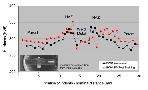 Figure 3: Plot of hardness measurement of the weld root in Weld BW01 in as-received and plastically strained conditions.