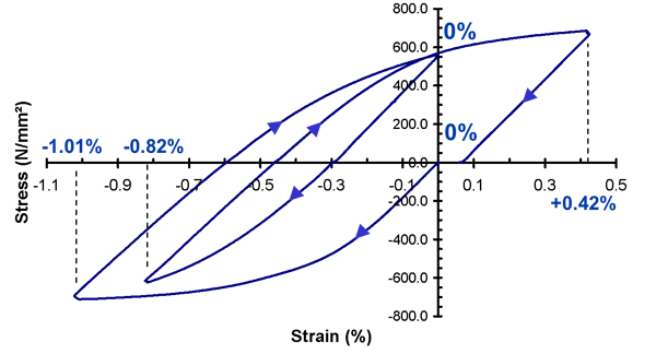 Figure 4: An example of stress-strain curve to simulate reeling.