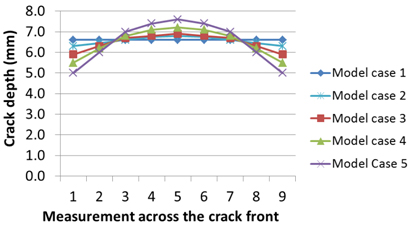Fig.8 Crack shapes modelled to assess the effect of crack curvature on the fracture toughness