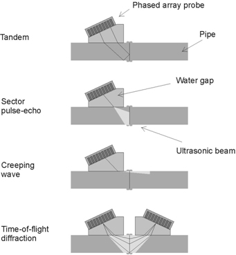 Fig.11 Inspection techniques used for inspecting BF welds