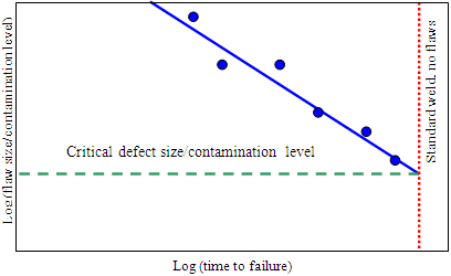 Fig.17 Schematic of the type of graph used to determine critical defect sizes and contamination levels
