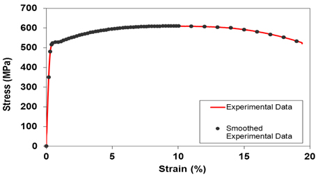 Fig 3.Stress-strain experimental data and smoothed data used in FEA
