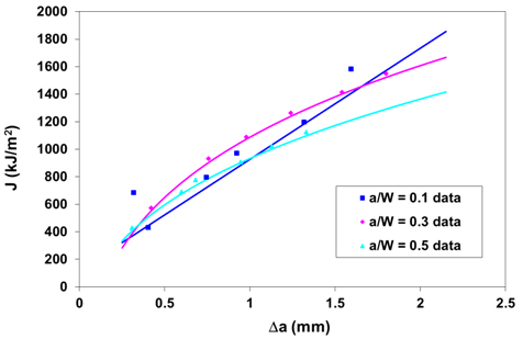 Fig 7. J R-curves determined for the three sets of SENT specimens, showing the data points and the best curve fit