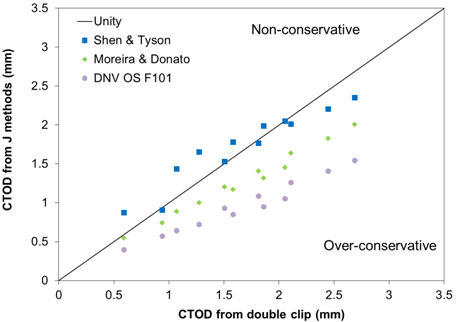 Fig 11. Comparison of the equations for calculating CTOD from J for SENT specimens with double clip method, with data points calculated for each individual SENT specimen with a/W of 0.3 or 0.5