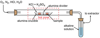 Figure 1: Schematic of the HT corrosion test set up