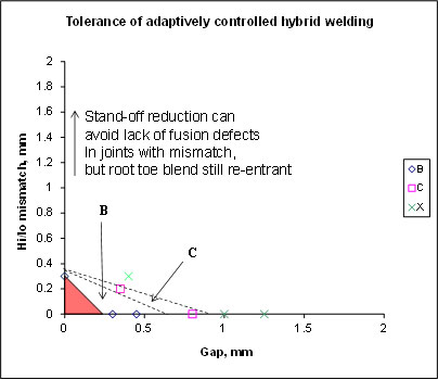 Fig.1.9. Increase in fit-up tolerance possible when hybrid welding butt welds in 4mm Al alloy plate with adaptive control