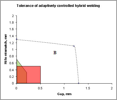 Fig.1.10. Increase in fit-up tolerance possible when hybrid welding butt welds in 6mm stainless steel plate with adaptive control