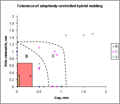 Fig.1.11. Increase in fit-up tolerance possible when hybrid welding butt welds in 8mm steel plate with adaptive control